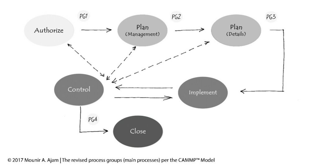 The CAMMP Processes